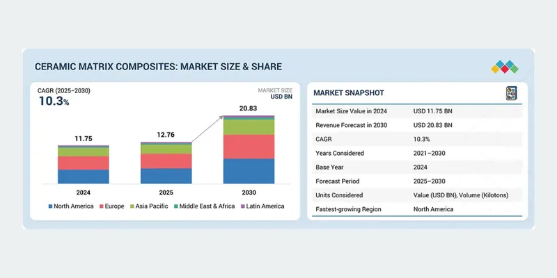 Ceramic Matrix Composites Market Projected to Reach $21.61 Billion by 2030